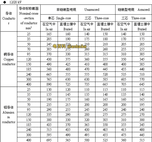 12/20kV商丘高压商丘电缆载流量