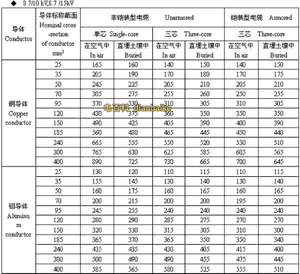 8.7/10kV,8.7/15kV商丘高压商丘电缆载流量