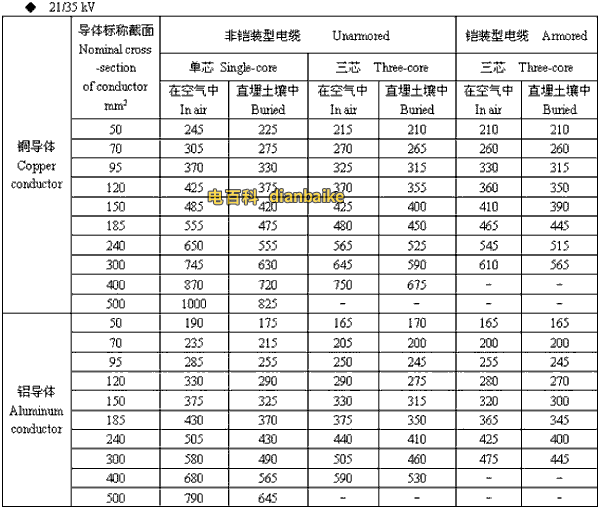 21/35kv商丘高压商丘电缆载流量