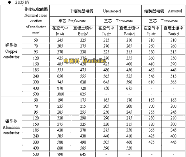 21/35kv商丘高压商丘电缆载流量